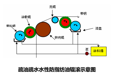 疏油疏水水性防指纺油辊滚